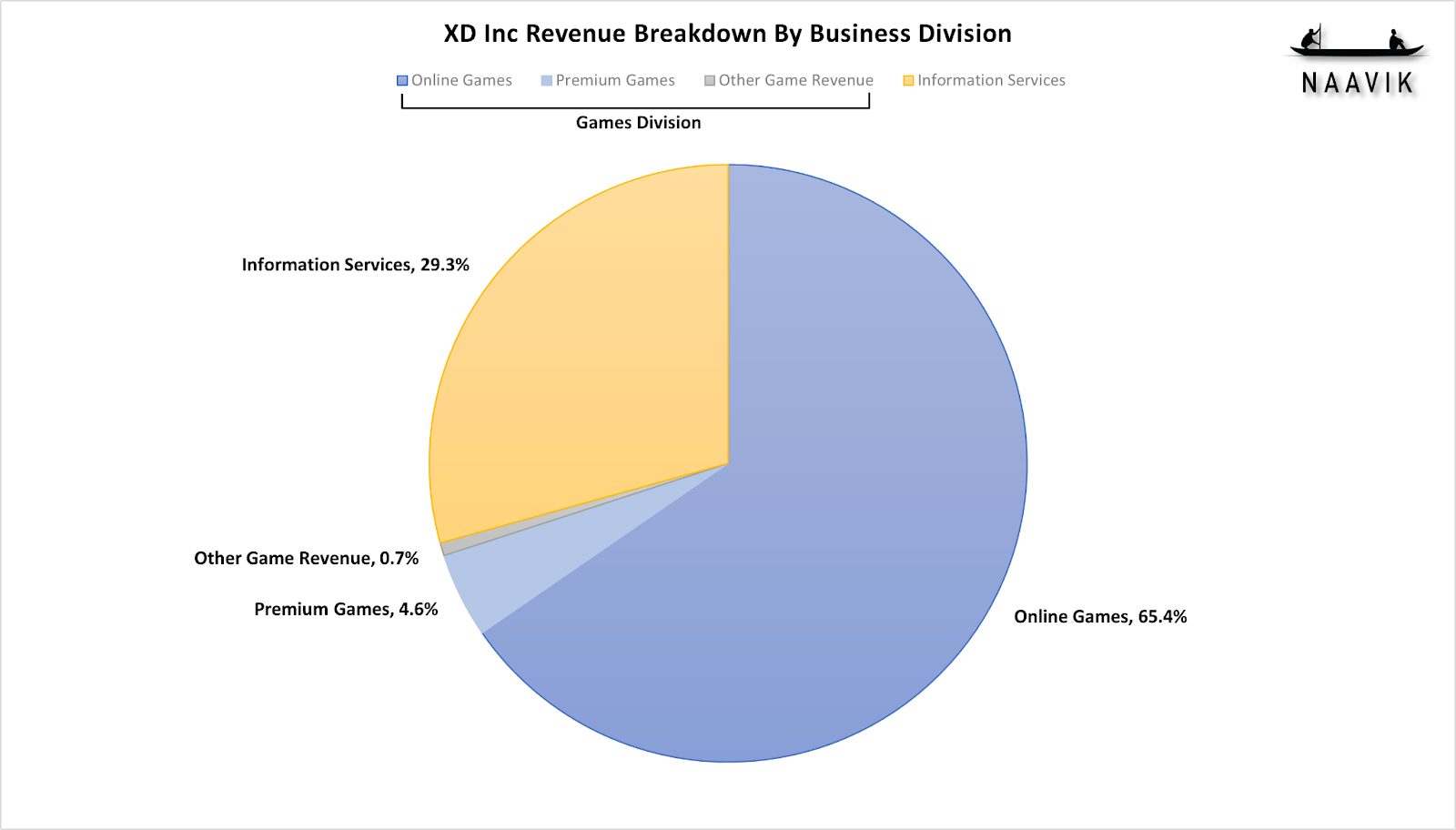 XD Inc Revenue Breakdown