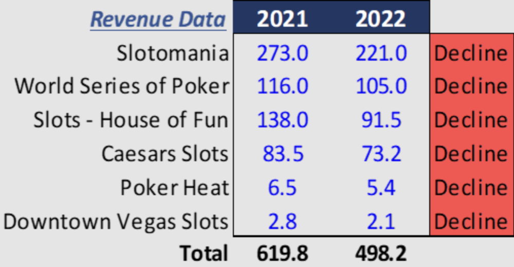 Social Casino - Revenue Breakdown