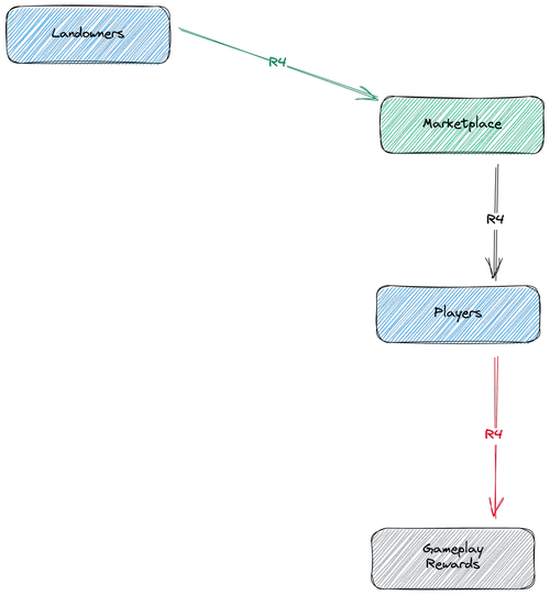 R4 (resources) flow, Landowners selling it for ATLAS.