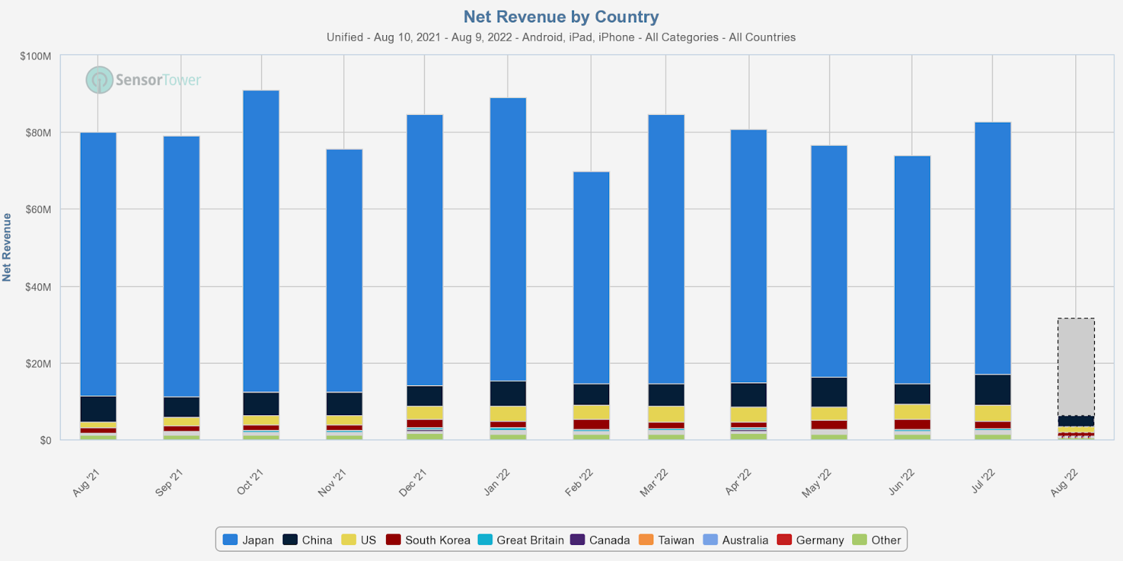 net revenue by country
