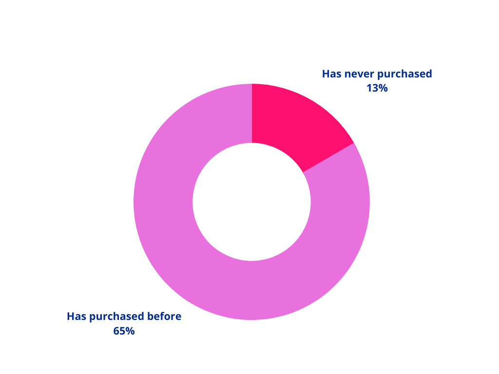 Purchased Percentage