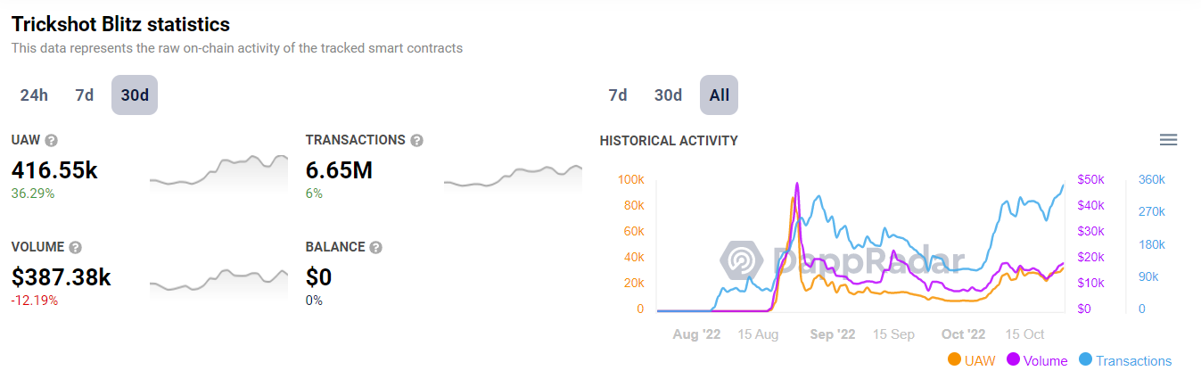 Trickshot Blitz on-chain metrics