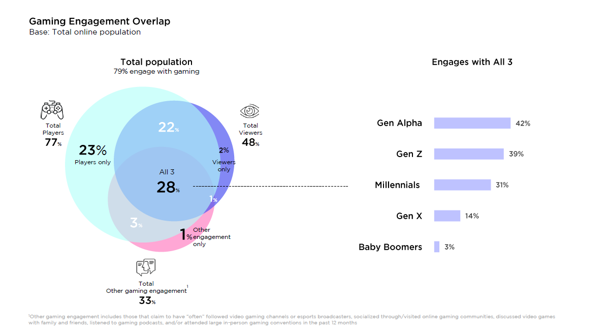 Gaming Engagement Overlap
