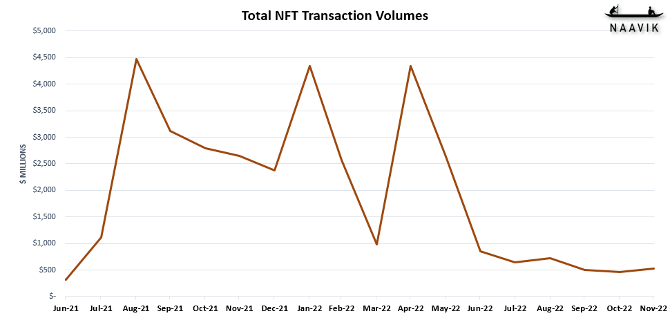 Total NFT Transaction Volumes