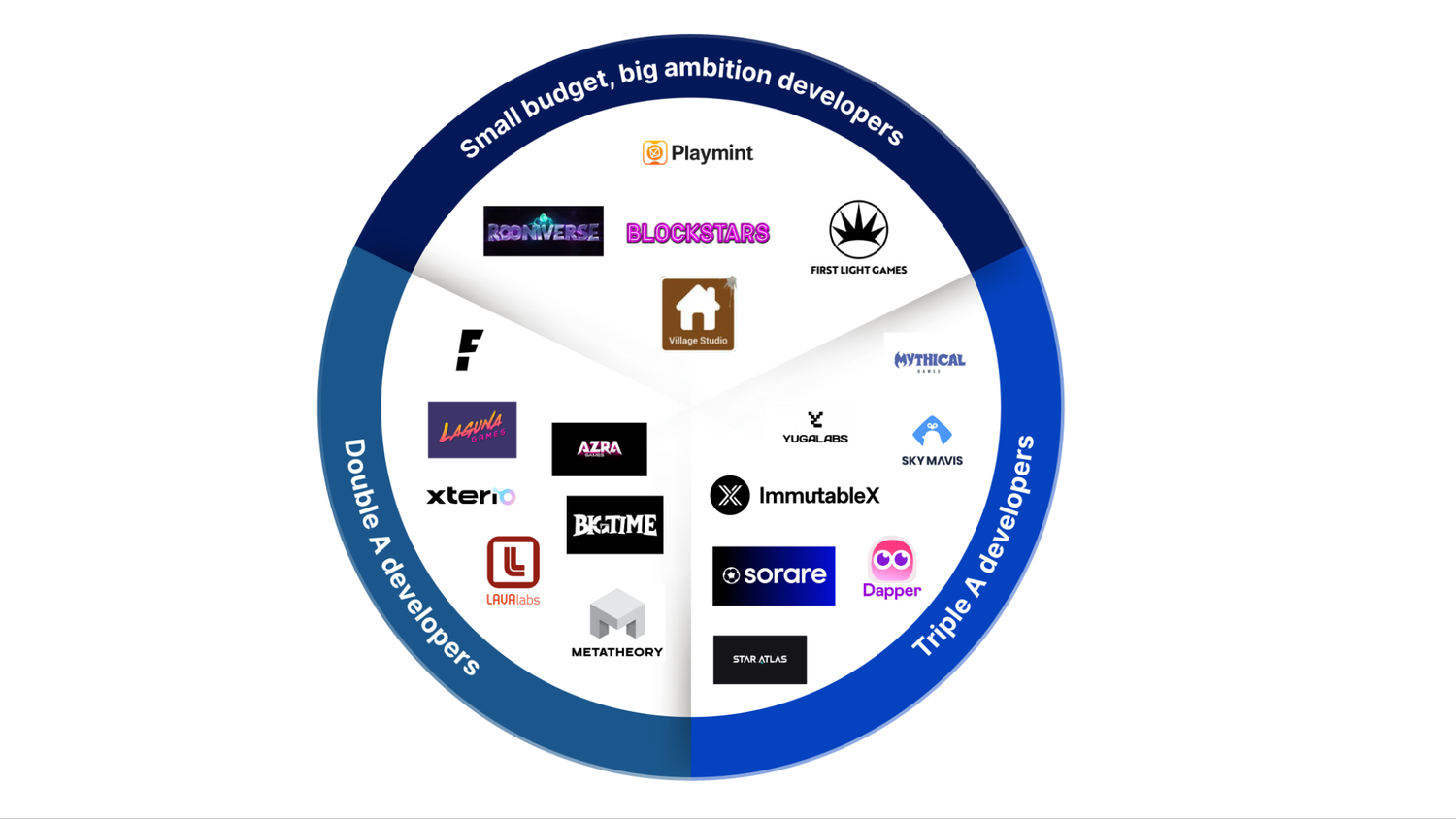 Blockchain Gaming Q3 2022 Report: New Frontiers And The Path Forward