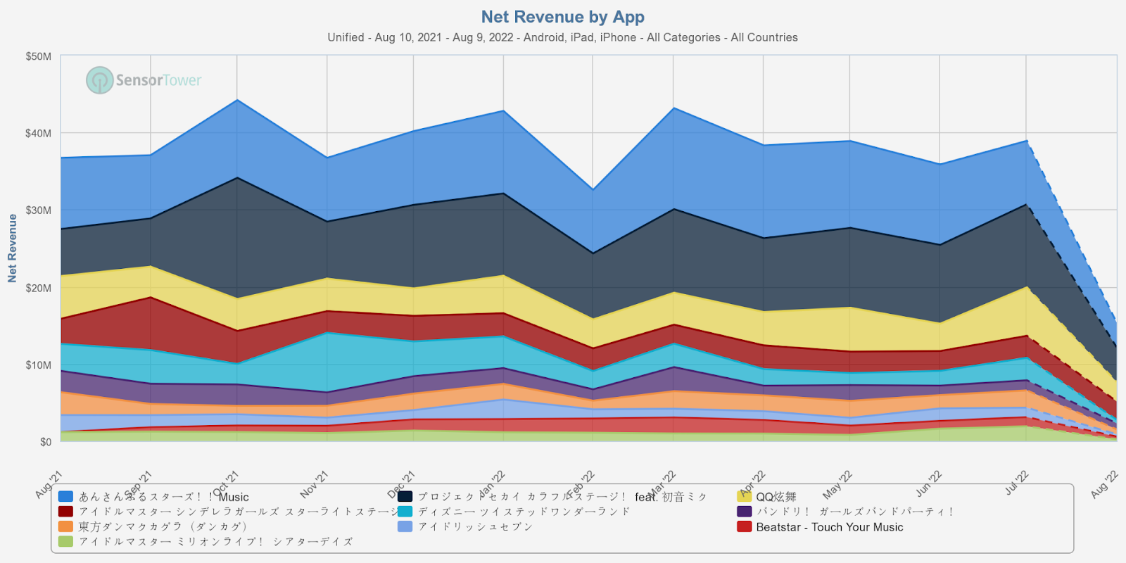 net revenue by app