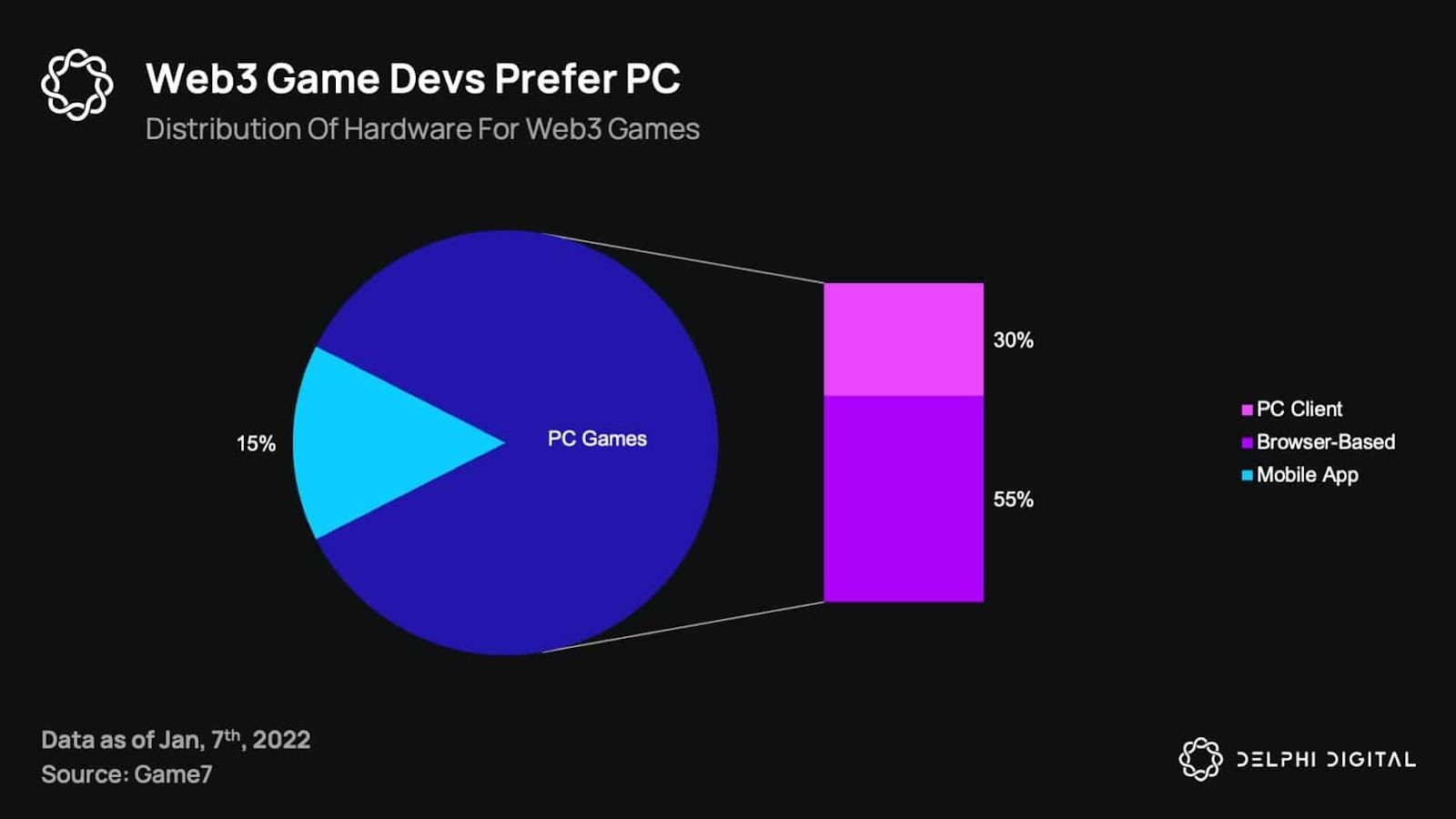 Web3 Game Devs Prefer PC