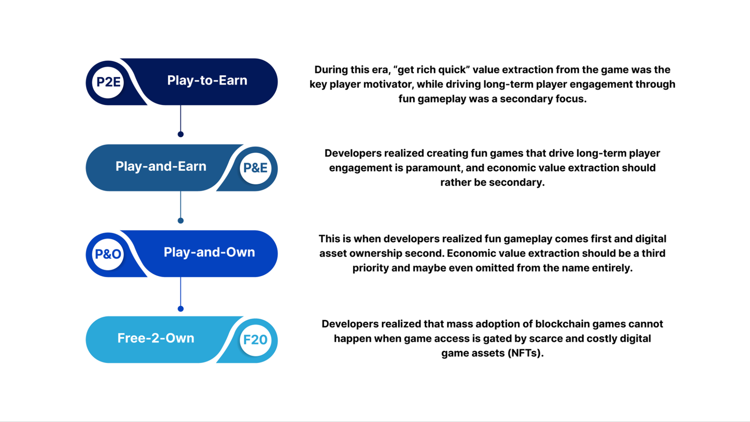 Google: only 16% of mobile gamers want NFT-based games, Pocket Gamer.biz