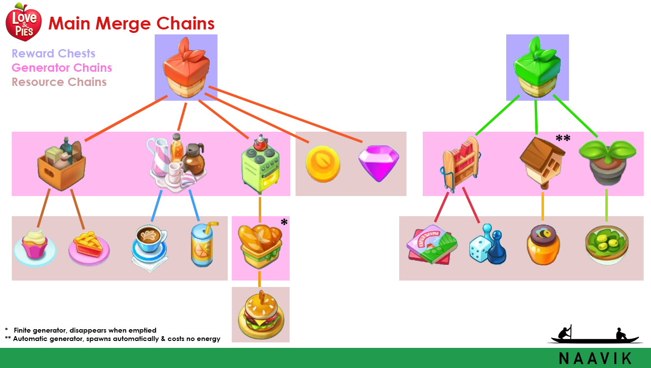 Main Merge Chains