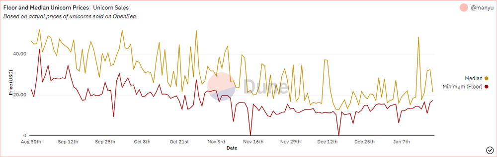 Floor and Median Unicorn prices