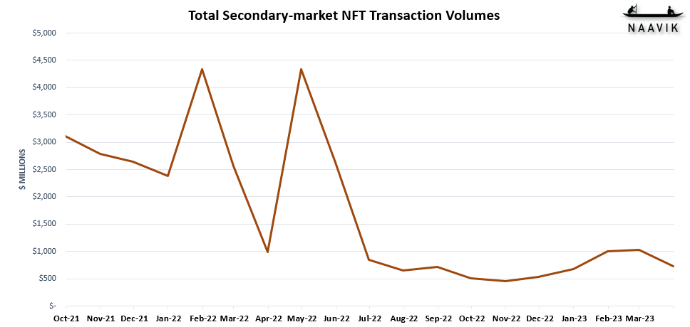 Transaction Volume| Total Secondary-market NFT 