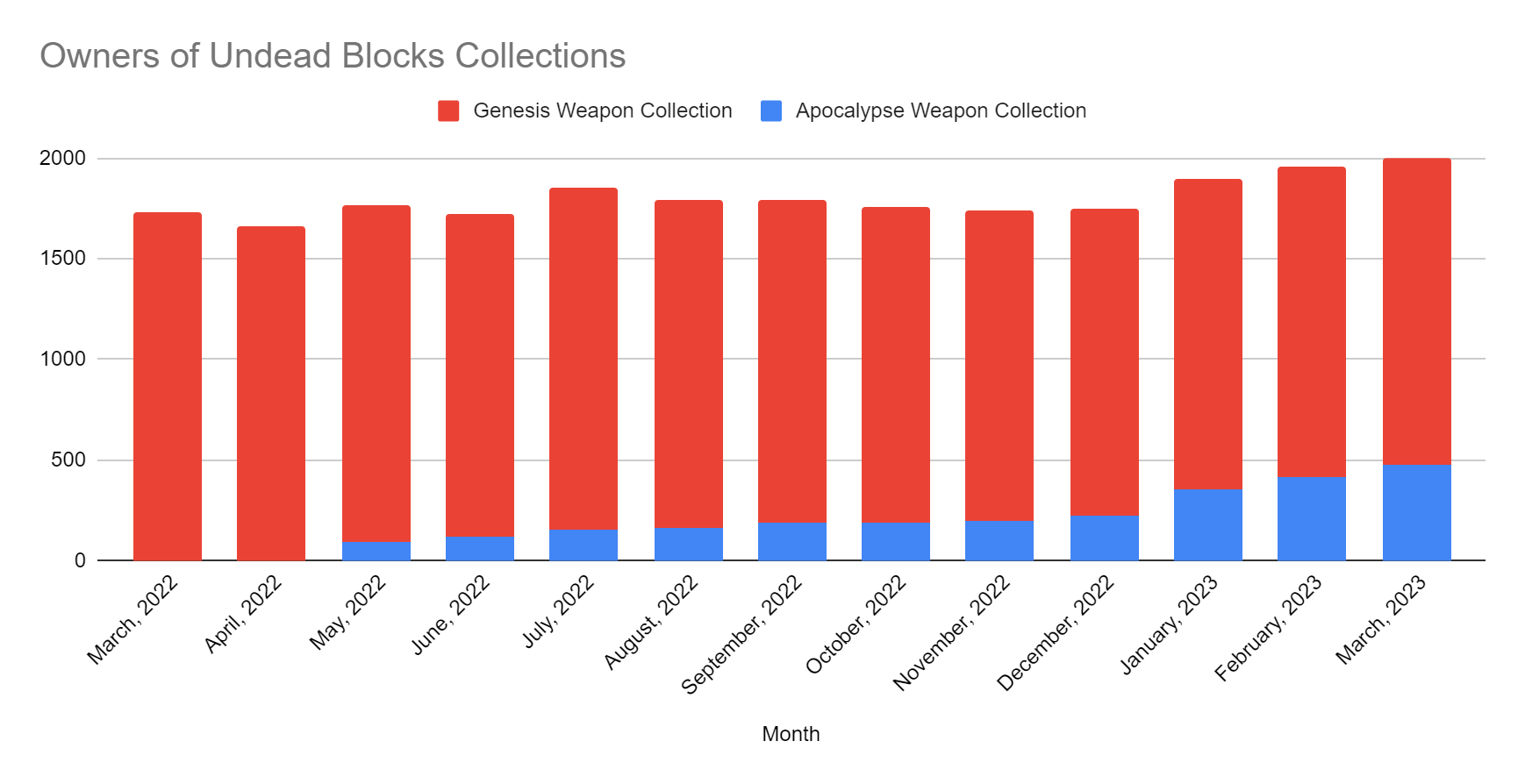 Undead Blocks| Weapons Owners