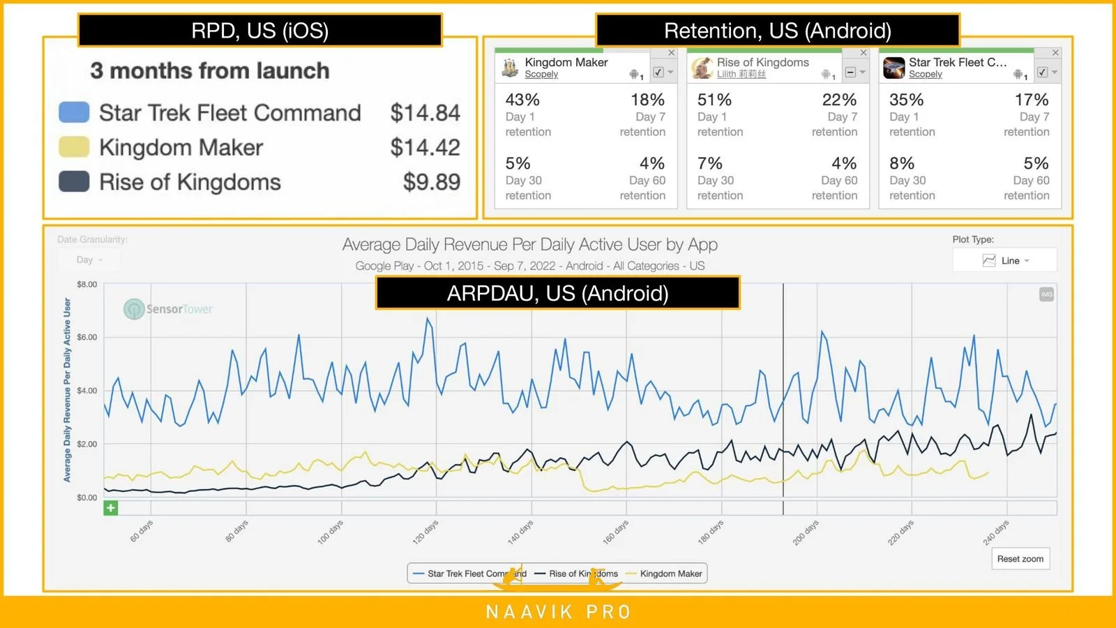 Average Daily revenue Per Daily Active User by App