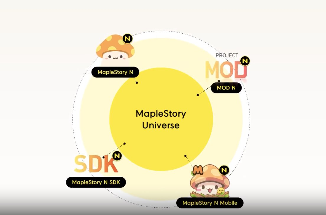  MapleStory N and MapleStory N Mobile, are web3 games. The other two, MOD N and the MapleStory N SDK, are a sandbox