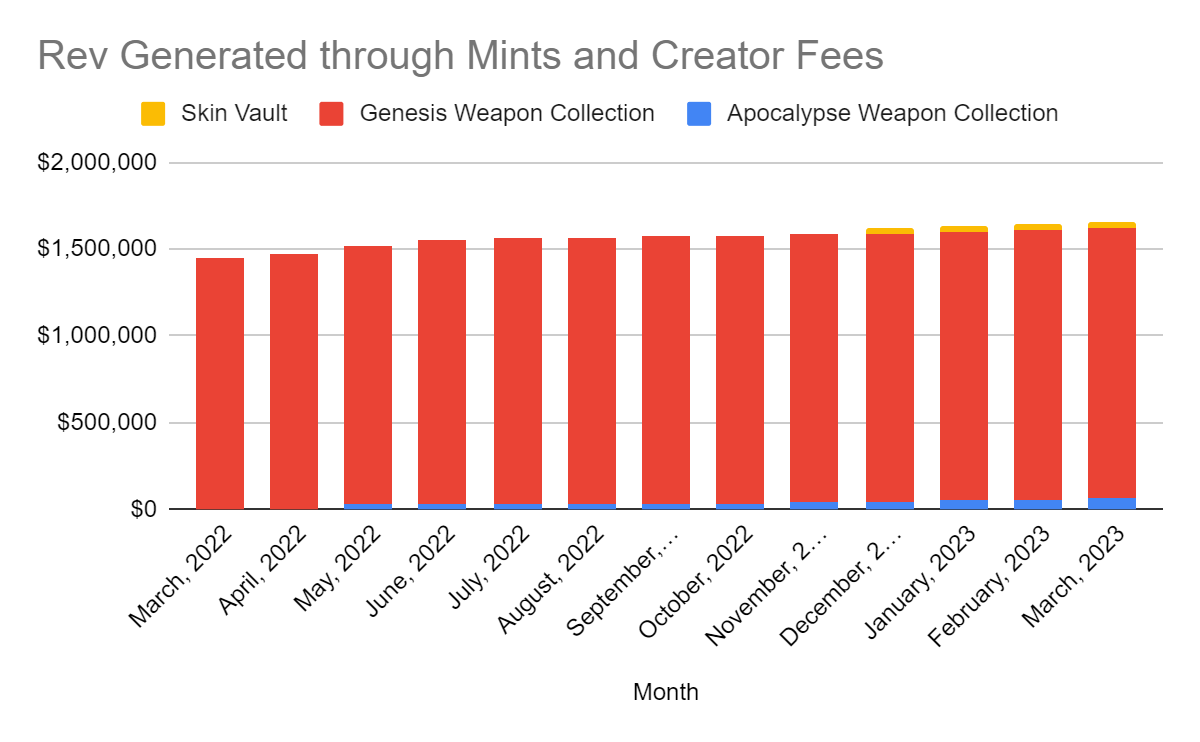 Rev Generated through Mints and Creator Fees