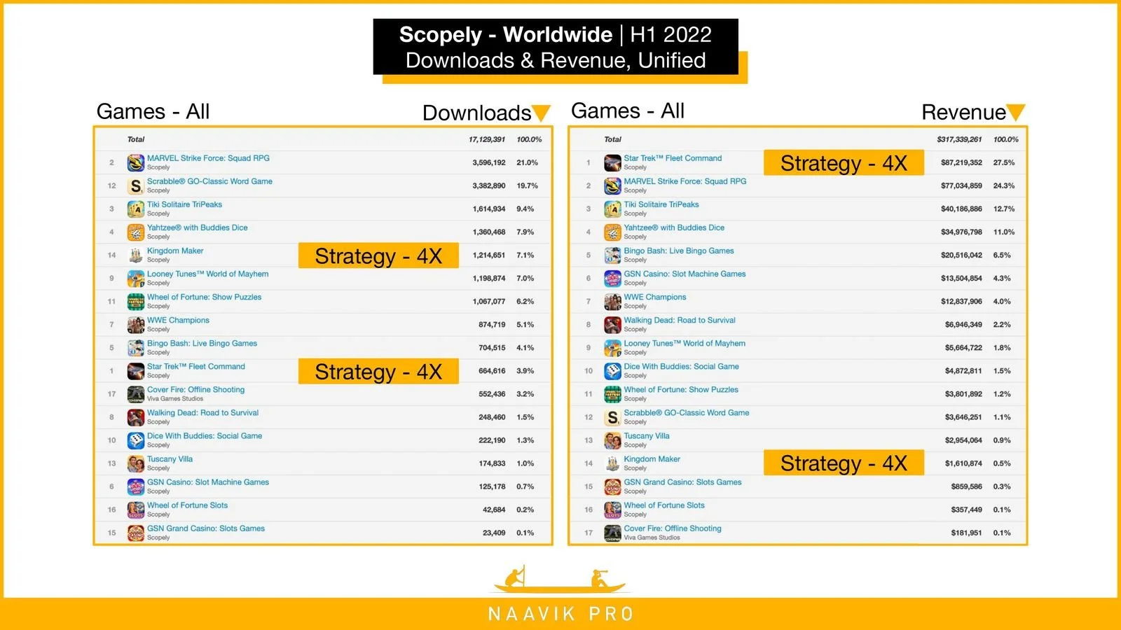 Scopely Worldwide | Downloads & Revenue, Unified