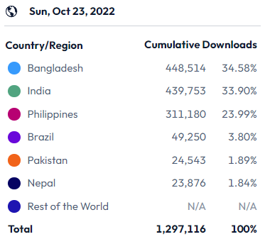 Solitaire Blitz downloads by country