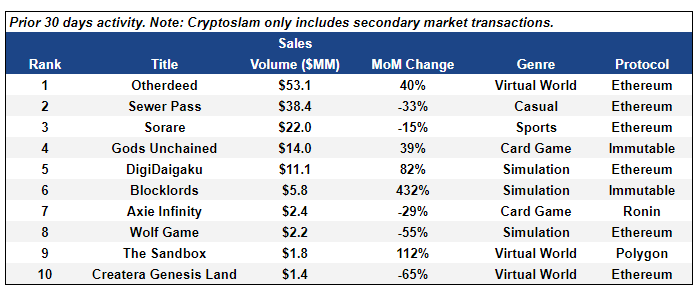 Top Games by NFT Transaction Volume  prior 30 days activity