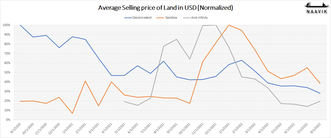 Selling Price of Land Normalize 