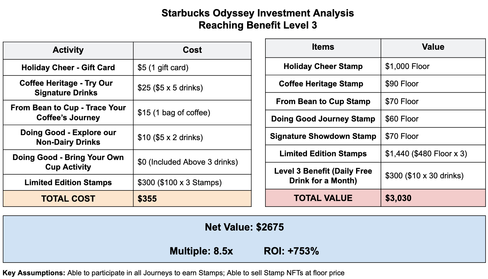 Starbucks Odyssey Investment Analysis Reaching Benefit Level 3