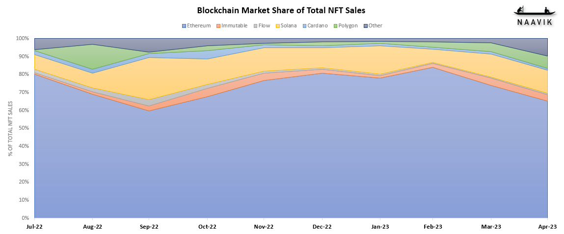 Blockchain Market Share| Total NFT Sales