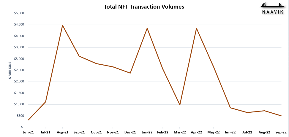 NFT Transactions