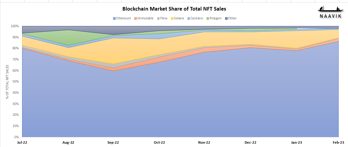 Blockchain Market Share of total NFT Sales
