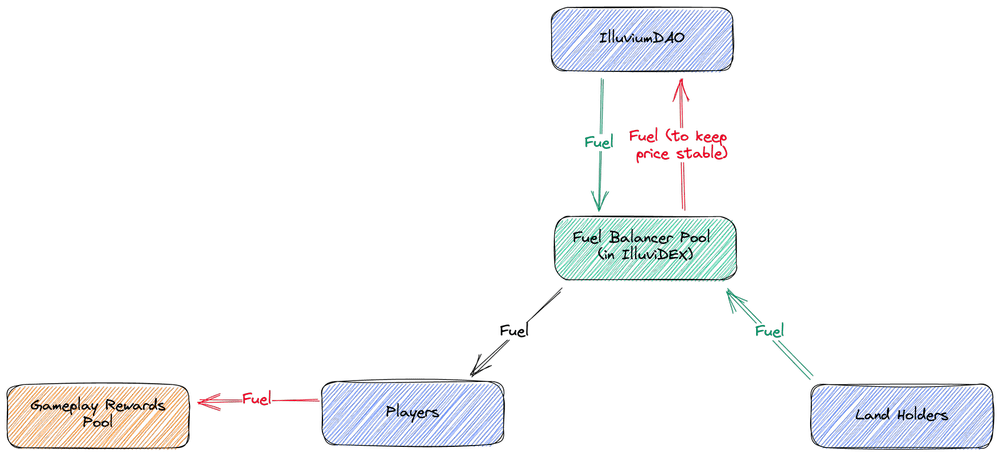 Illuvium Fuel flow