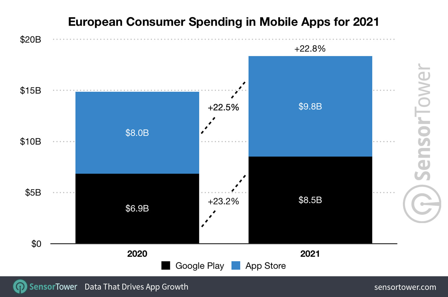 European Consumer Spending in Mobile Apps| Bar Graph