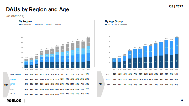 Roblox is Looking into NFT and Web3 Integrations After Q3 Earnings