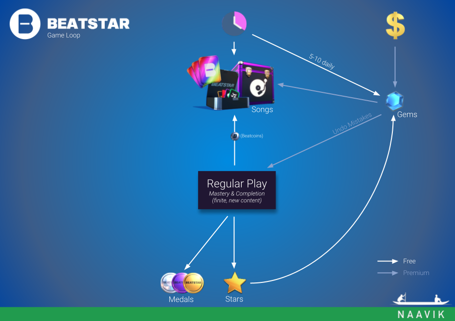 beatstar game loop
