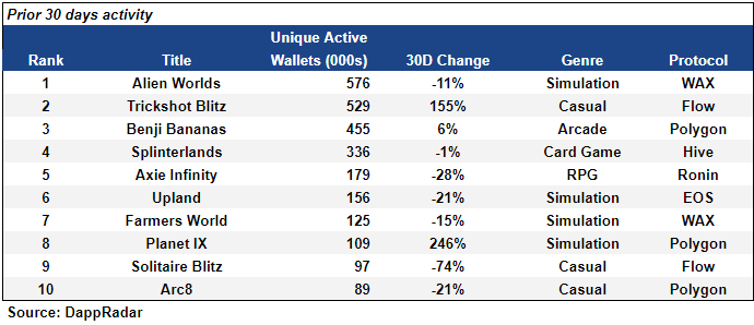 Top Games by Unique Active Wallets