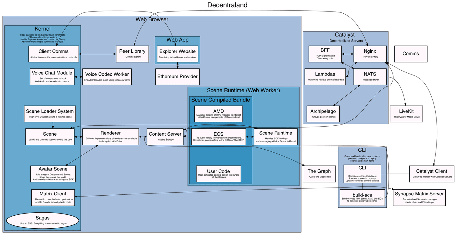 decentraland flowchart