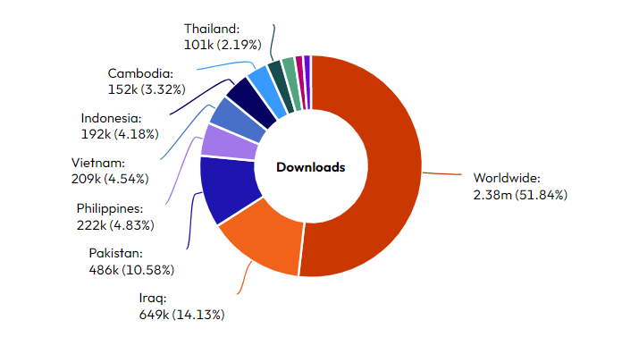 Downloads by country for Gameta