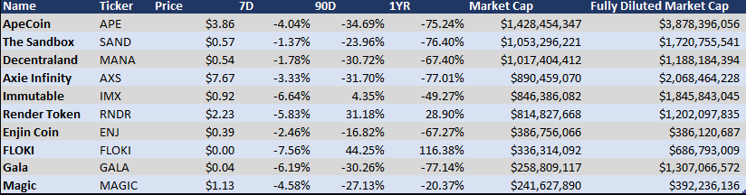 Notable Market Moves| Fully Diluted Market Cap