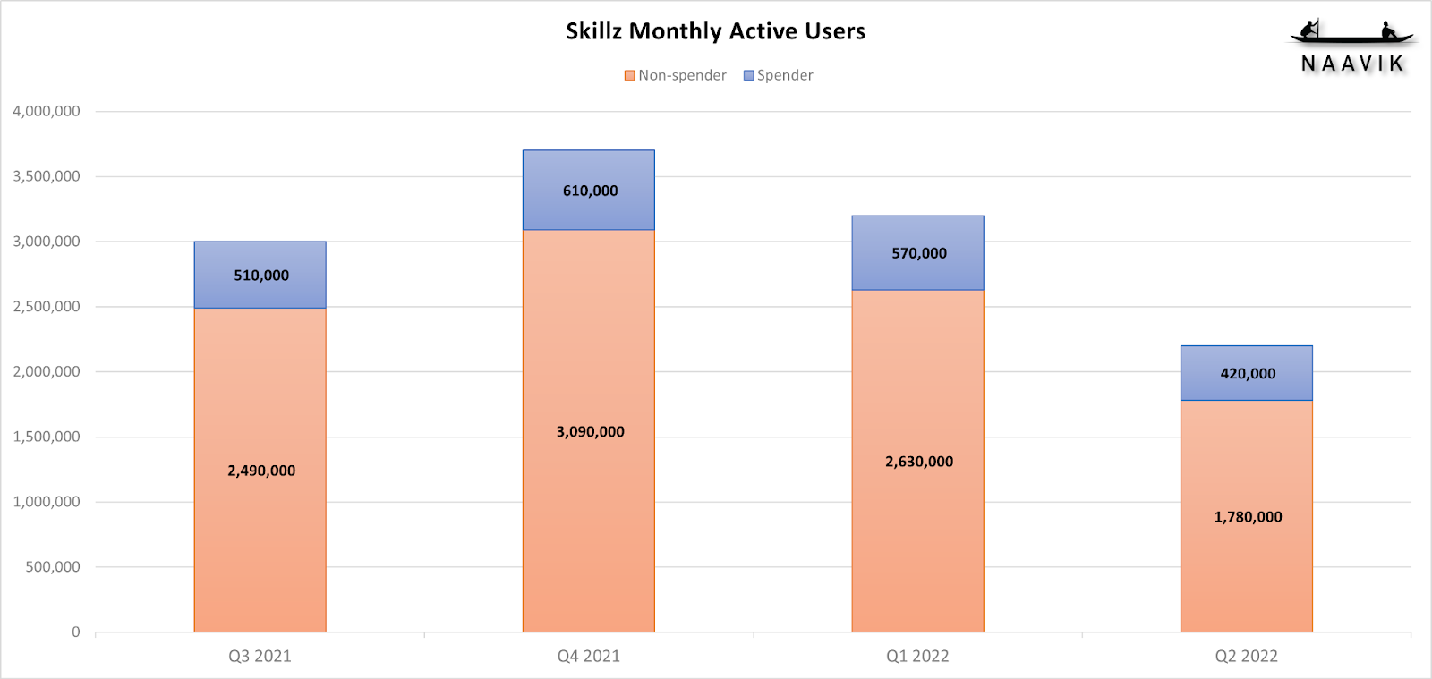 Skillz Monthly Active Users
