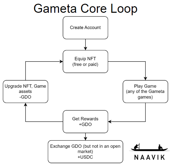 Gameta Core Loop