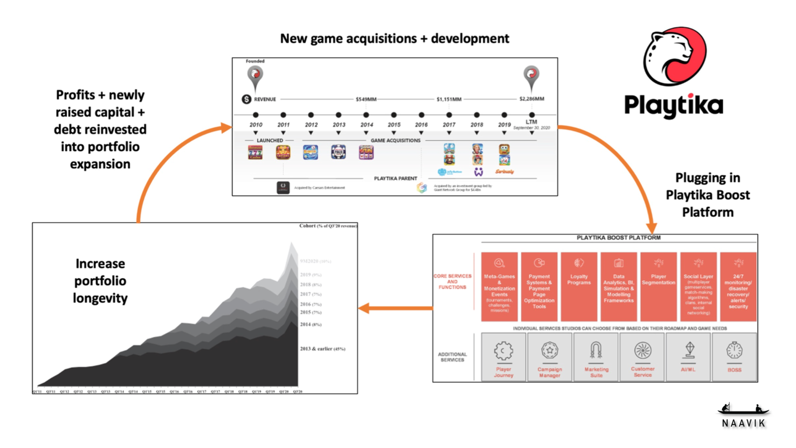 new game acquisitions + development