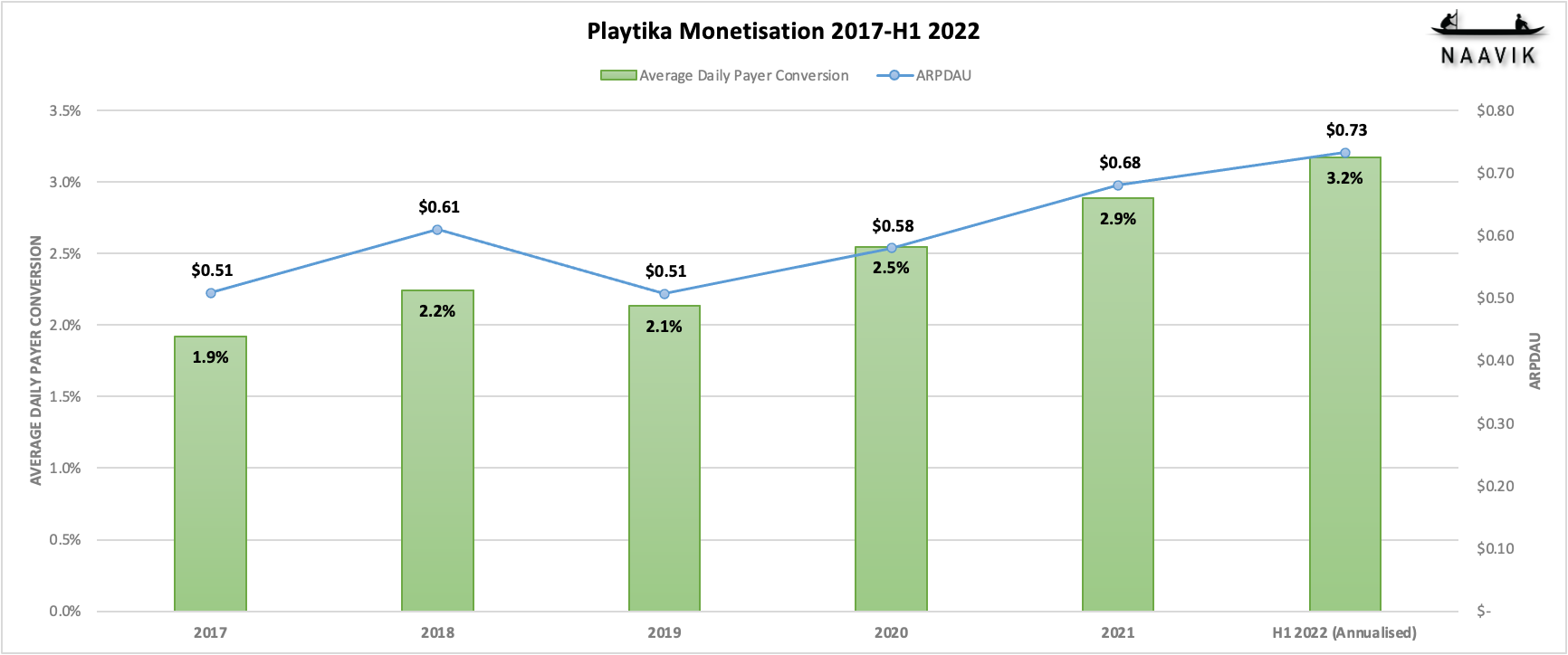 playtika monetisation