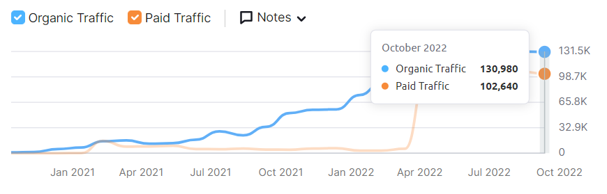 Organic and Paid Traffic