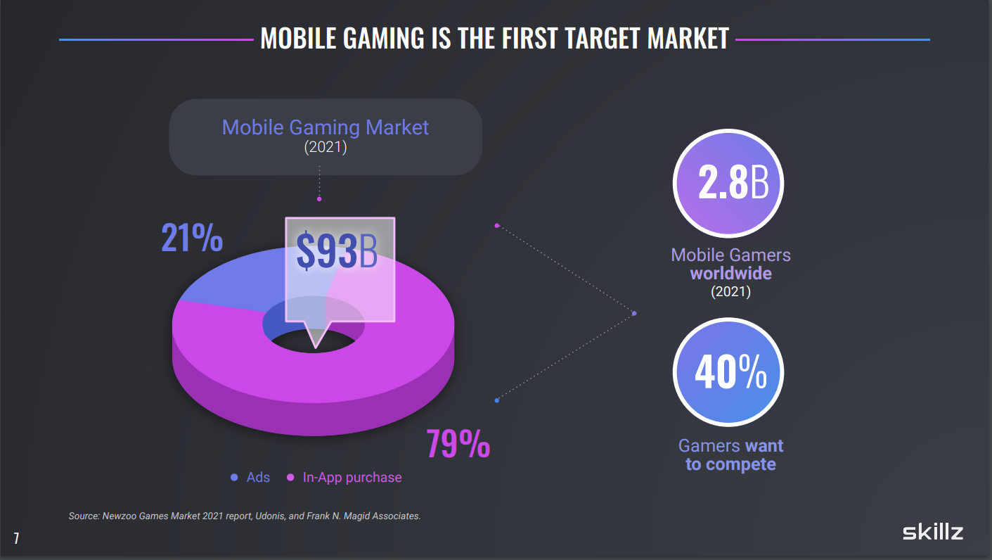 Mobile Gaming Market