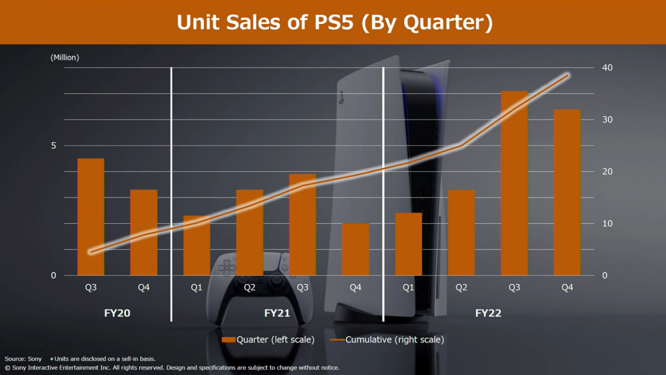 Unit Sales of PS5