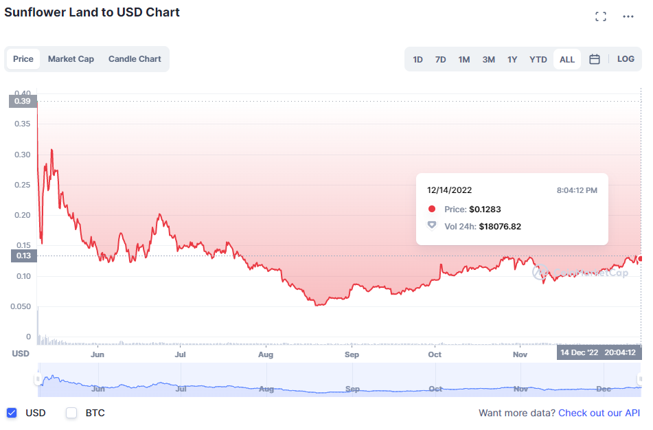Sunflower Land to USD Chart
