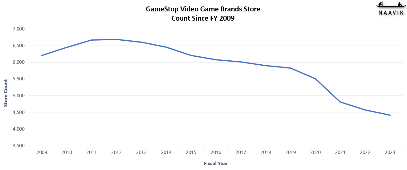 GameStop Graph