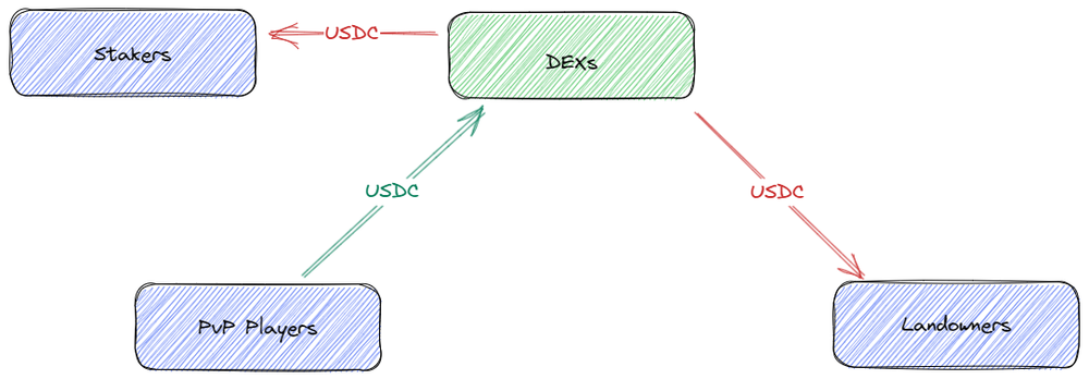 Crypto Unicorns monetary value flow