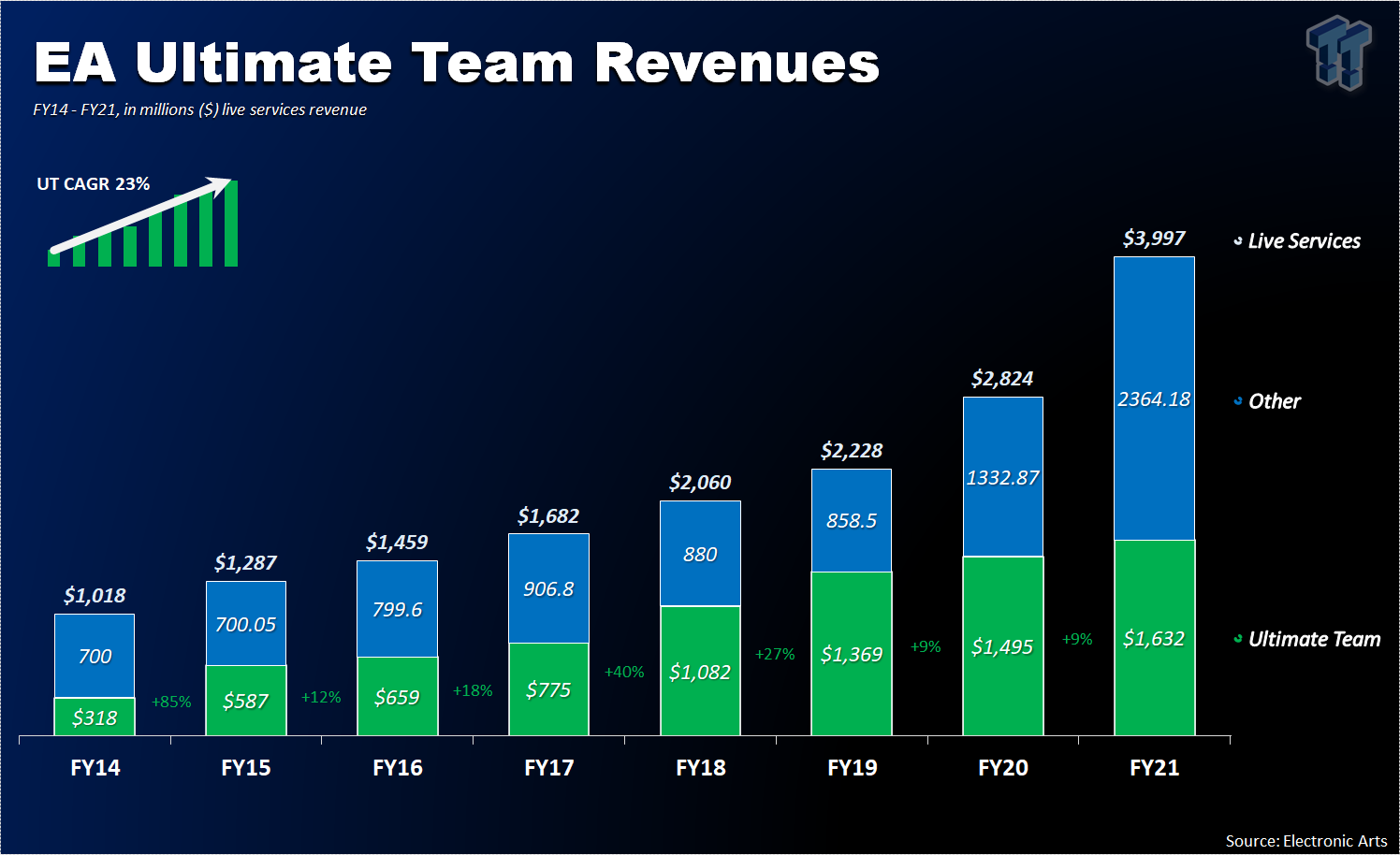EA Ultimate Team Revenue