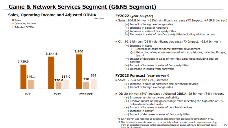 Game & Network Services Segment