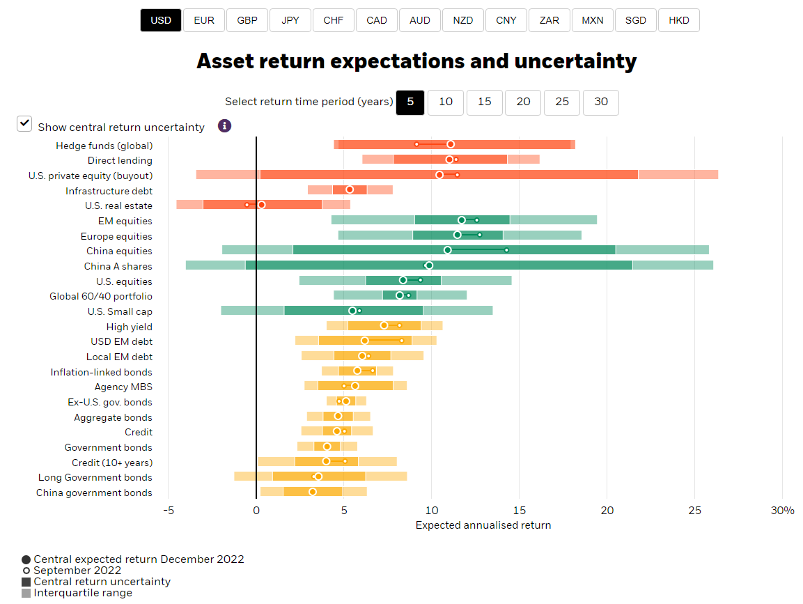 Asset return expectations and uncertainty