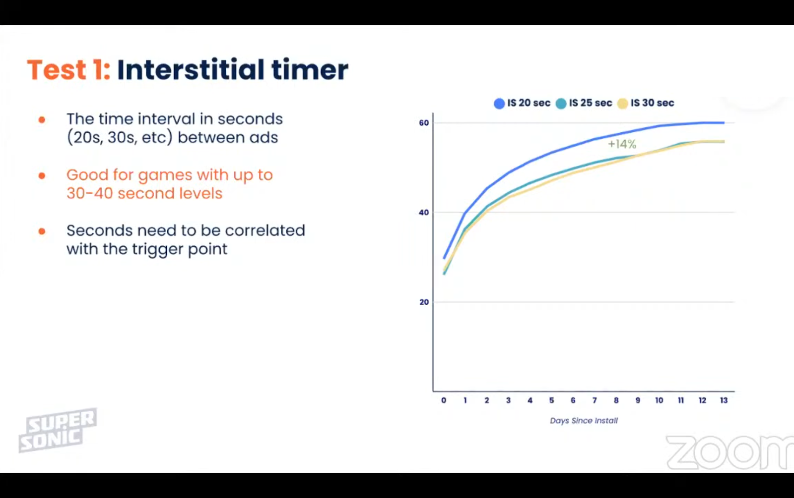 Test 1: Interstitial Timer