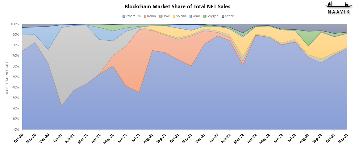 Blockchain Market SHare of Total NFT Sales